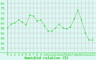 Courbe de l'humidit relative pour Toulon (83)