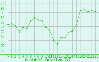 Courbe de l'humidit relative pour Clermont de l'Oise (60)