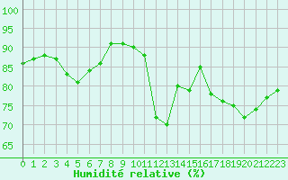 Courbe de l'humidit relative pour Le Puy - Loudes (43)