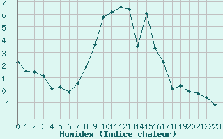 Courbe de l'humidex pour Saint-Vran (05)