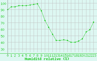 Courbe de l'humidit relative pour Alenon (61)