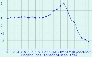 Courbe de tempratures pour Beauvais (60)