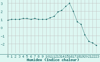 Courbe de l'humidex pour Beauvais (60)