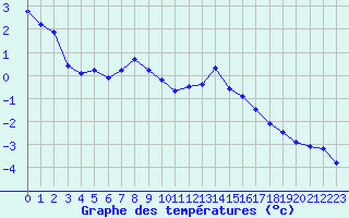 Courbe de tempratures pour Orcires - Nivose (05)