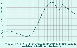 Courbe de l'humidex pour Sisteron (04)