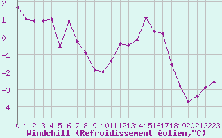 Courbe du refroidissement olien pour Crest (26)