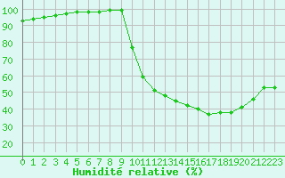 Courbe de l'humidit relative pour Creil (60)