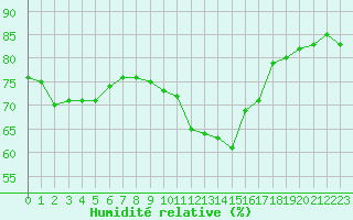 Courbe de l'humidit relative pour Narbonne-Ouest (11)