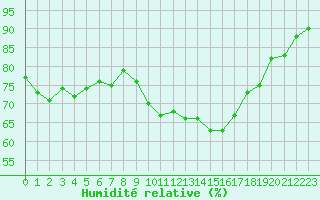 Courbe de l'humidit relative pour Voiron (38)