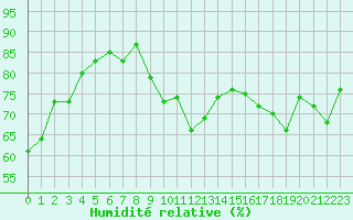 Courbe de l'humidit relative pour Belfort-Dorans (90)