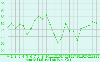 Courbe de l'humidit relative pour Sallanches (74)