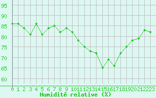 Courbe de l'humidit relative pour Nostang (56)