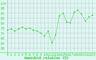Courbe de l'humidit relative pour Ploumanac'h (22)