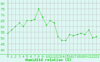 Courbe de l'humidit relative pour Jan (Esp)