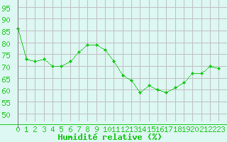 Courbe de l'humidit relative pour Landser (68)