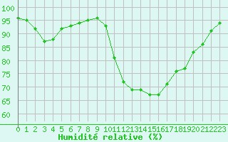 Courbe de l'humidit relative pour Beauvais (60)