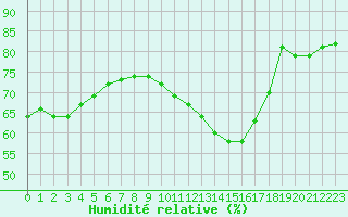 Courbe de l'humidit relative pour Pau (64)