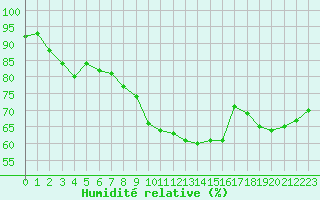 Courbe de l'humidit relative pour Charleville-Mzires (08)