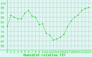 Courbe de l'humidit relative pour Cazaux (33)