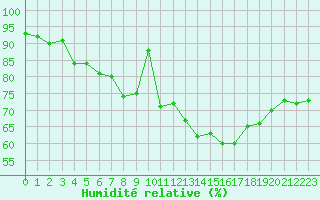 Courbe de l'humidit relative pour Le Touquet (62)