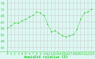 Courbe de l'humidit relative pour Le Touquet (62)