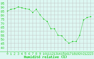 Courbe de l'humidit relative pour Landser (68)