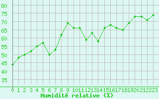 Courbe de l'humidit relative pour Ile Rousse (2B)