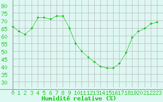 Courbe de l'humidit relative pour Hestrud (59)