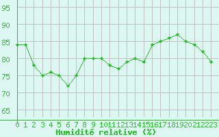 Courbe de l'humidit relative pour Le Puy - Loudes (43)