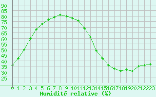 Courbe de l'humidit relative pour Avila - La Colilla (Esp)