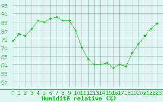 Courbe de l'humidit relative pour Grardmer (88)