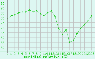 Courbe de l'humidit relative pour Bordeaux (33)