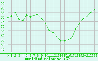 Courbe de l'humidit relative pour Bordeaux (33)