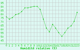 Courbe de l'humidit relative pour Bridel (Lu)