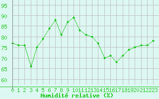 Courbe de l'humidit relative pour Lyon - Bron (69)