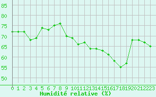 Courbe de l'humidit relative pour Plussin (42)