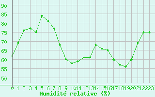 Courbe de l'humidit relative pour Beaumont du Ventoux (Mont Serein - Accueil) (84)