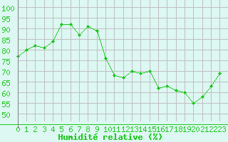 Courbe de l'humidit relative pour Le Mans (72)