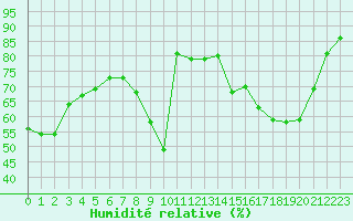 Courbe de l'humidit relative pour Langres (52) 