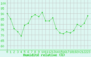 Courbe de l'humidit relative pour Lanvoc (29)
