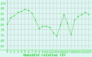 Courbe de l'humidit relative pour Nmes - Courbessac (30)