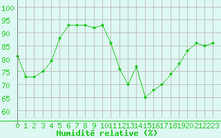 Courbe de l'humidit relative pour Saint-Brieuc (22)