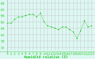 Courbe de l'humidit relative pour Mont-Saint-Vincent (71)