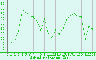 Courbe de l'humidit relative pour Cap Bar (66)