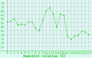 Courbe de l'humidit relative pour Cap Corse (2B)