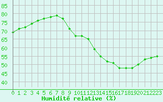 Courbe de l'humidit relative pour Plussin (42)