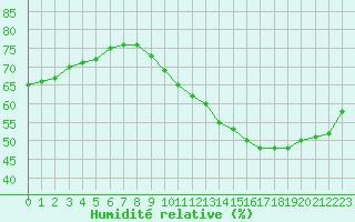Courbe de l'humidit relative pour Rochefort Saint-Agnant (17)