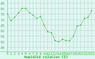 Courbe de l'humidit relative pour Landivisiau (29)