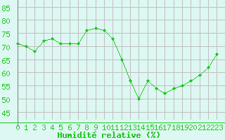 Courbe de l'humidit relative pour Le Mans (72)