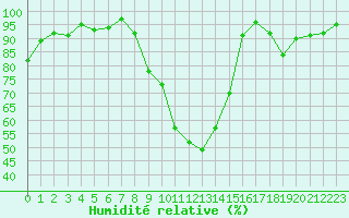 Courbe de l'humidit relative pour Luxeuil (70)